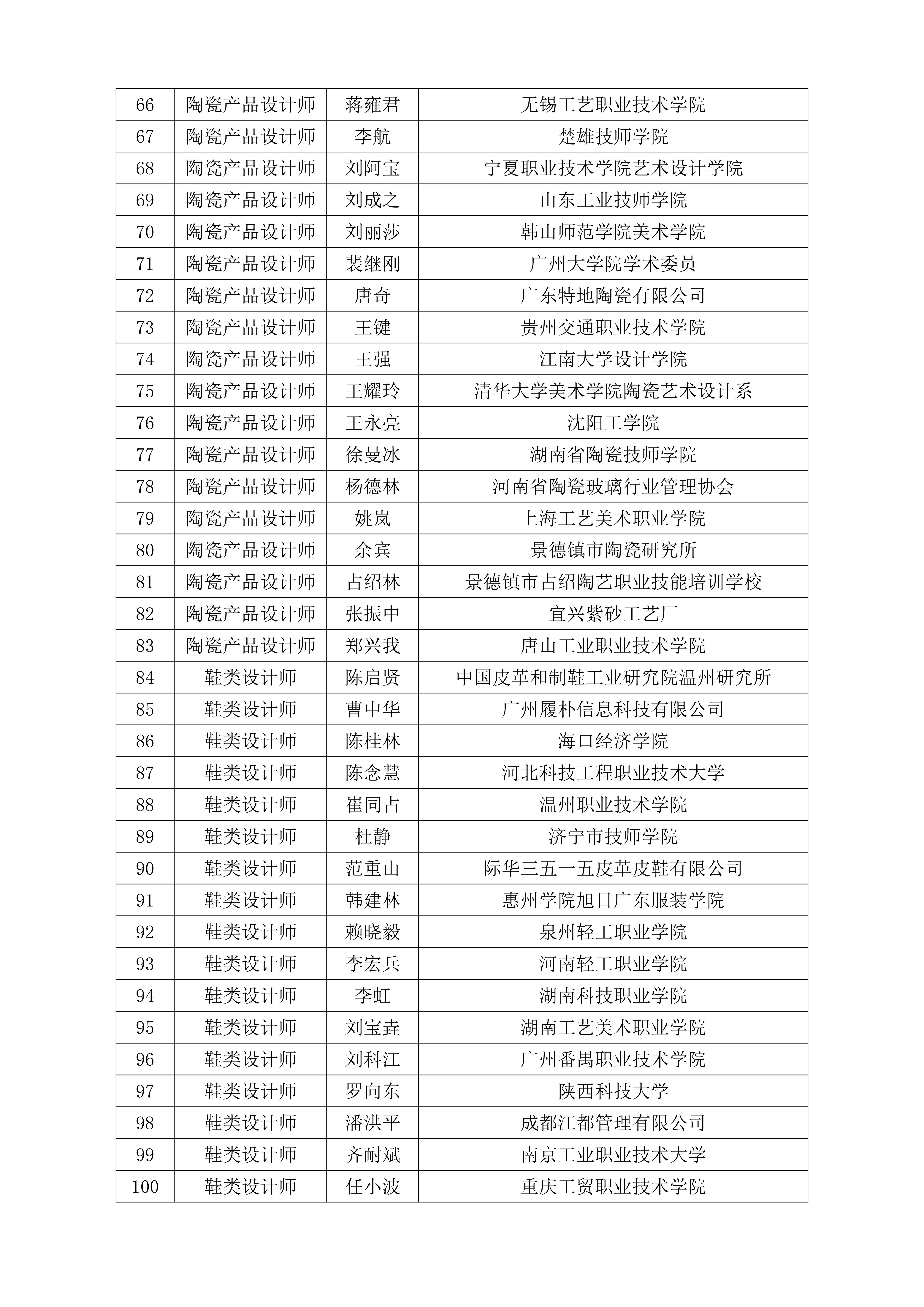 关于聘用邹宁馨等128人为2021年全国工业设计职业技能大赛决赛裁判的通知_03.jpg