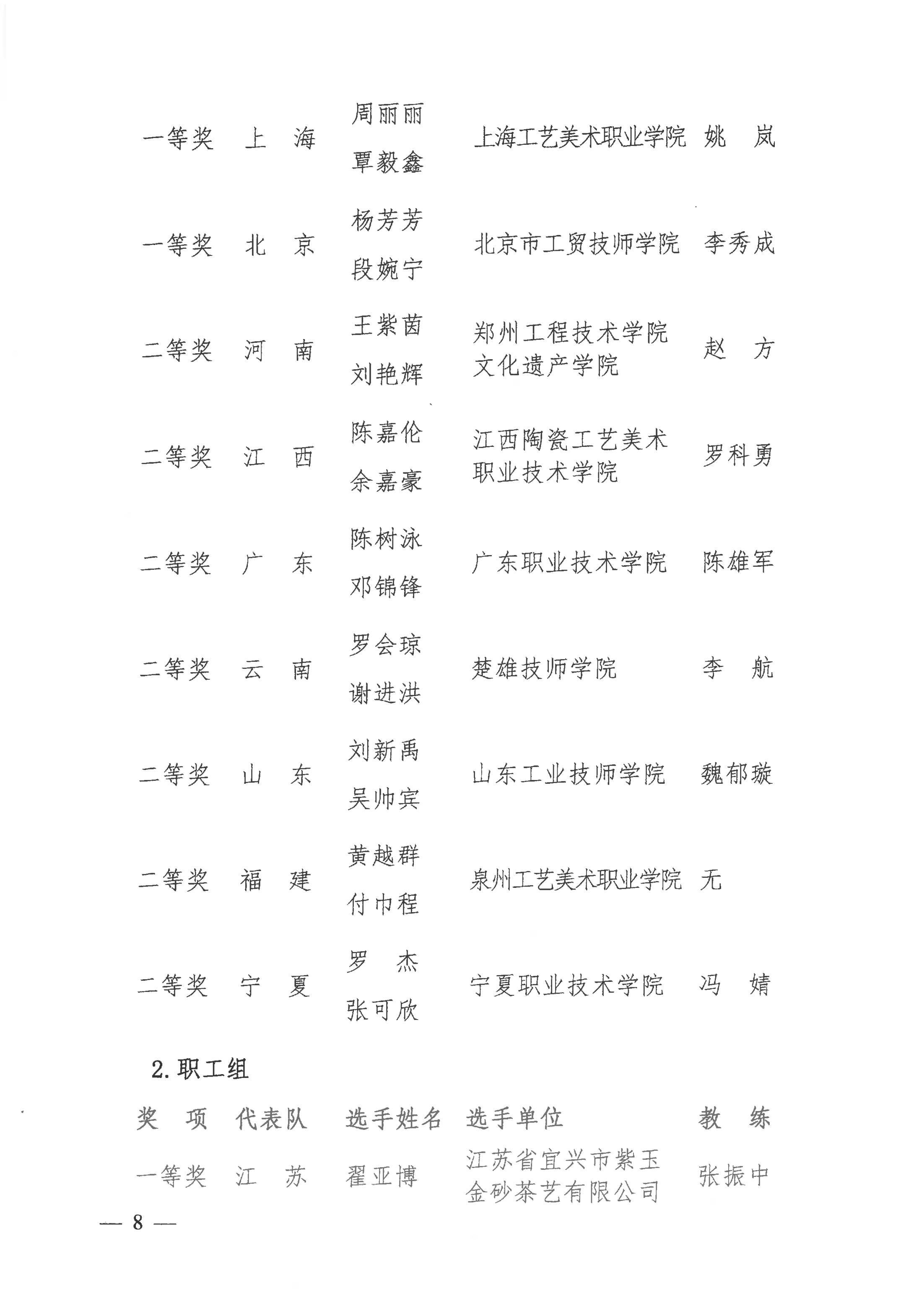 关于公布2021年全国行业职业技能竞赛——全国工业设计职业技能大赛决赛获奖名单的通知_07.jpg